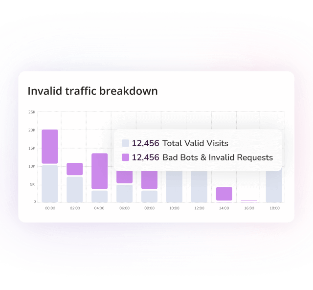 Invalid traffic graph bot mitigation mobile